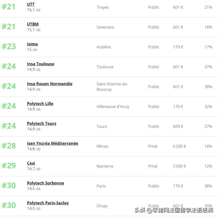 最新！2023《费加罗报》法国计算机工程师学院排名揭晓！