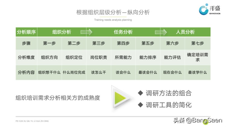 企业培训需求分析培训-培训PPT