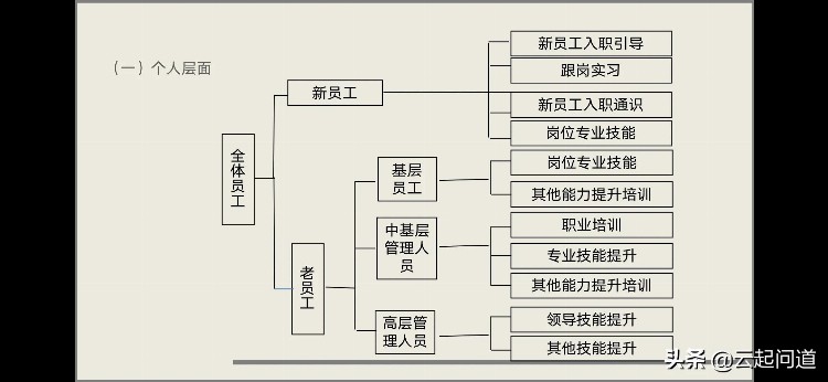 培训需求调研完整步骤和方法