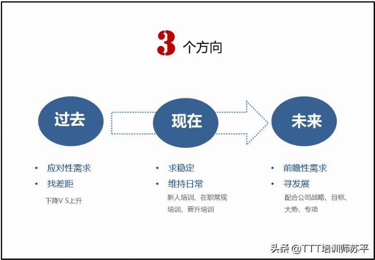 做正确的事情——挖掘年度培训需求的12347