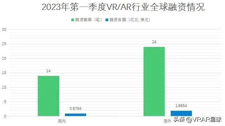 2023年第一季度全球VR/AR行业融资分析：AR硬件最受青睐
