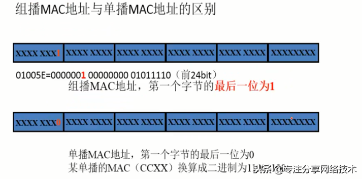 思科CCNP CCIE-54-组播基础及组播分发树RPF检查