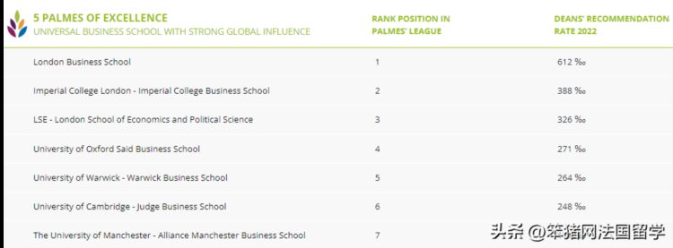 2022Eduniversal全球商学院金棕榈榜单揭晓！法国47所院校上榜！