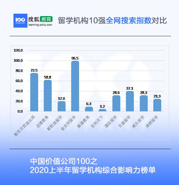 留学机构综合影响力榜单 |价值公司100（2020上半年）