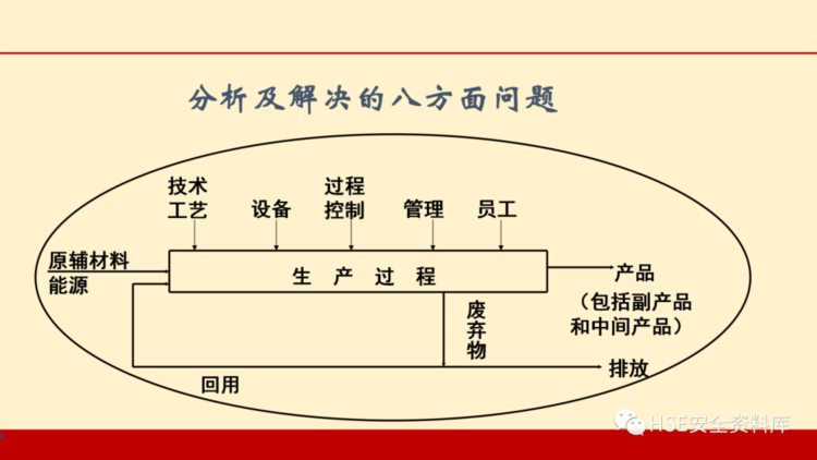 PPT | 「课件」环境管理培训（49页）