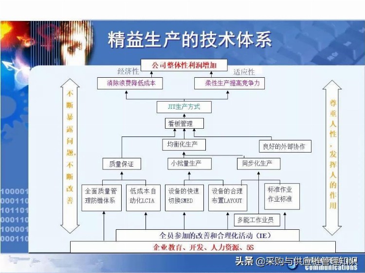 学精益生产，看这208页PPT就够了