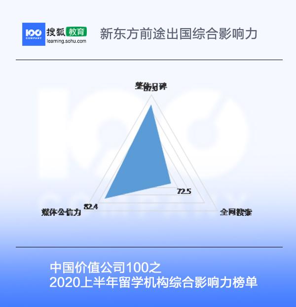 留学机构综合影响力榜单 |价值公司100（2020上半年）