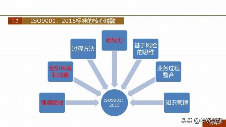 「体系管理」 ISO9001-2015新版培训课件(完整版).pptx