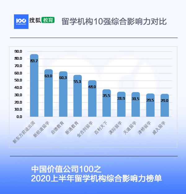 留学机构综合影响力榜单 |价值公司100（2020上半年）