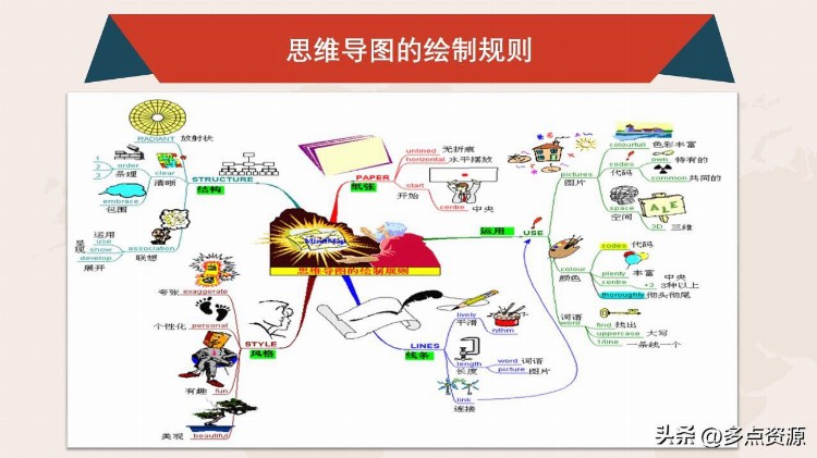 《思维导图培训PPT》课件分享，共32P