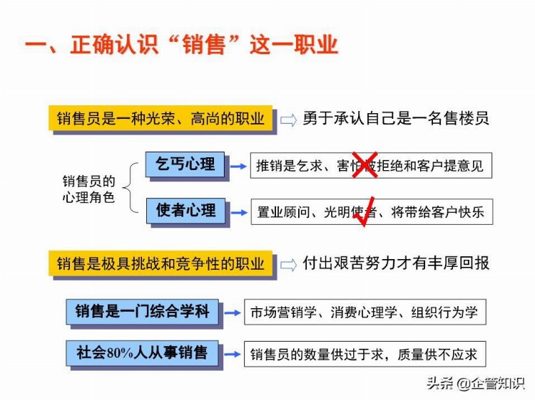 业绩倍增：销售人员培训课程，资料非常全（适合各类销售）