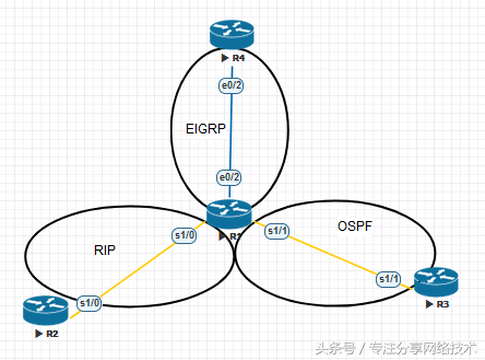 思科CCNP CCIE-22-路由重分布讲解与配置