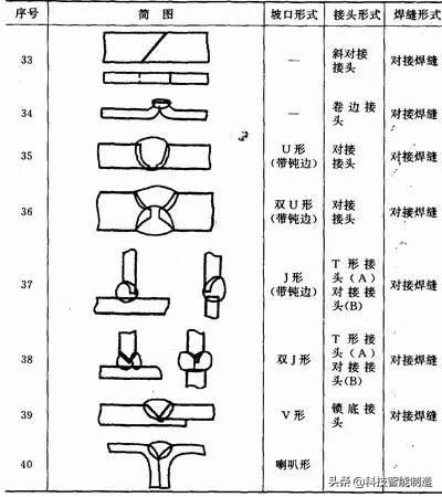 焊接基础知识学习，关于焊接工艺的所有基础知识都在这了