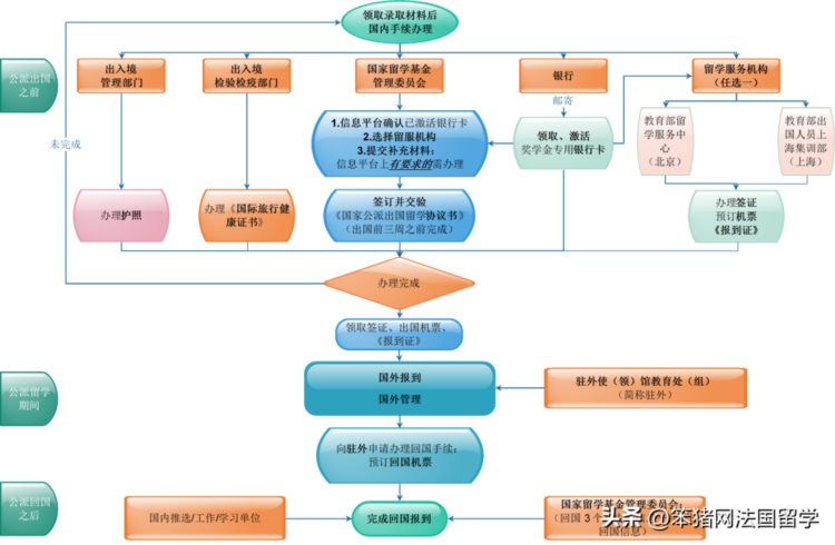 2023申校必看！法国留学CSC奖学金超全申请攻略分享！