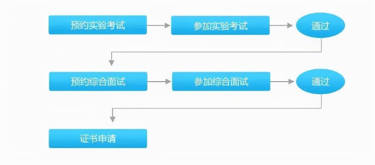 100名网工备考IE，最终能通过的，到底有几个？