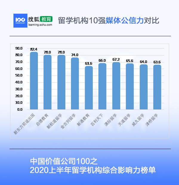 留学机构综合影响力榜单 |价值公司100（2020上半年）