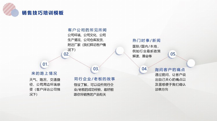 第1407期—销售技巧话术培训PPT模板