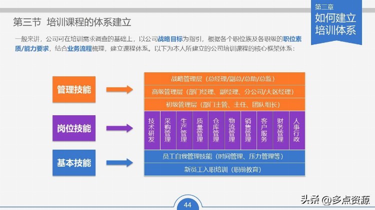 《员工培训实务课件》ppt分享，共57P