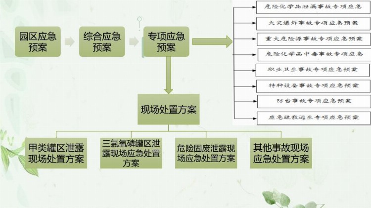 安全生产事故应急预案及现场处置方案培训