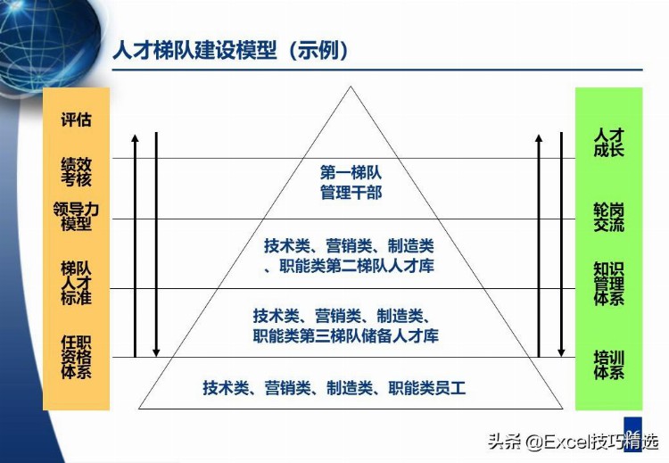 61页人才梯队建设与人才培养培训PPT：理念 路径 培养内容与方法