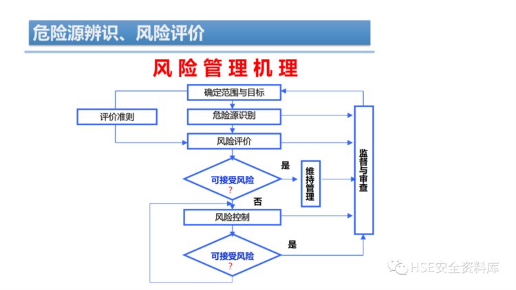 PPT | 「课件」危险源辨识、风险评价培训（44页）