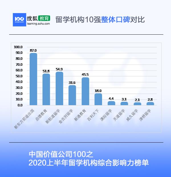 留学机构综合影响力榜单 |价值公司100（2020上半年）