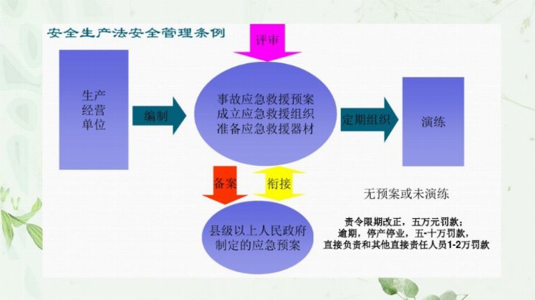 安全生产事故应急预案及现场处置方案培训