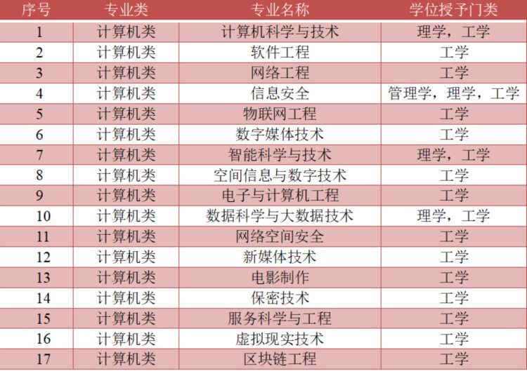 想当IT大神？国内顶级计算机专业大盘点，这4所大学千万别错过