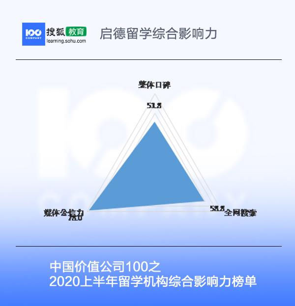 留学机构综合影响力榜单 |价值公司100（2020上半年）