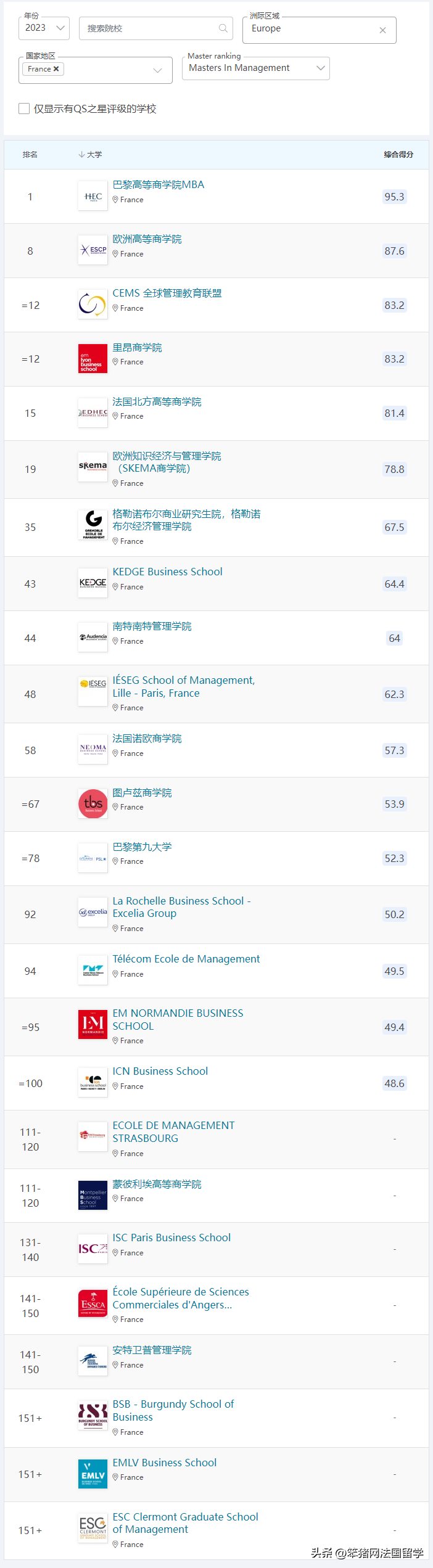 2023QS商科硕士