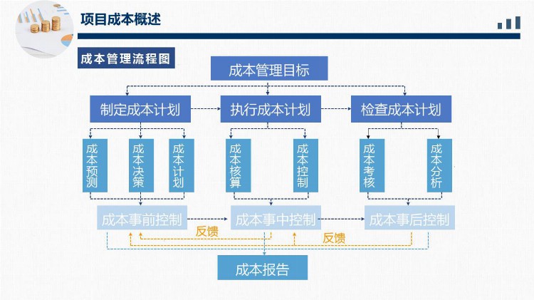 《成本管理培训》PPT培训课件分享