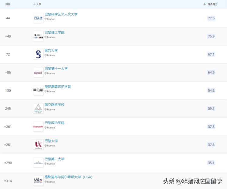 国际排名差，500 不是好学校，法国综合性公立大学是真的很水吗？
