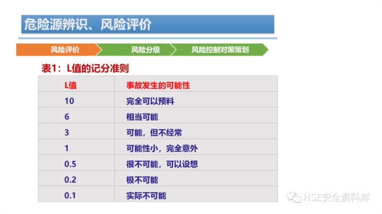 PPT | 「课件」危险源辨识、风险评价培训（44页）