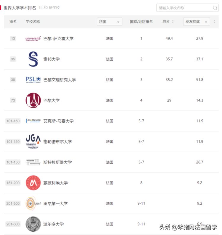 国际排名差，500 不是好学校，法国综合性公立大学是真的很水吗？