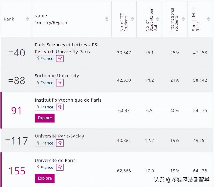 国际排名差，500 不是好学校，法国综合性公立大学是真的很水吗？