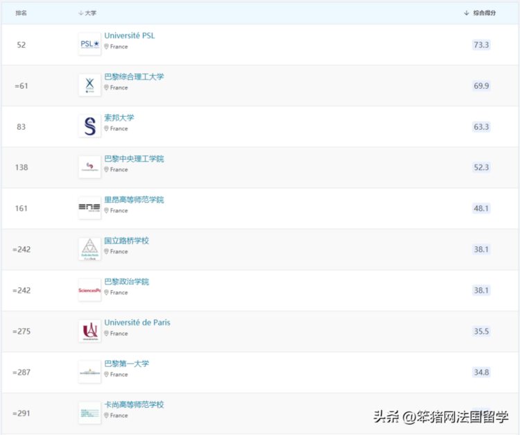 国际排名差，500 不是好学校，法国综合性公立大学是真的很水吗？
