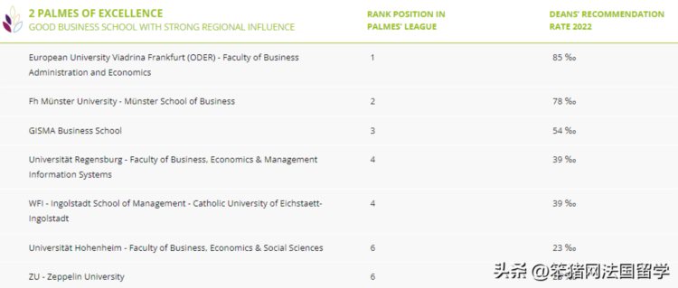 2022Eduniversal全球商学院金棕榈榜单揭晓！法国47所院校上榜！