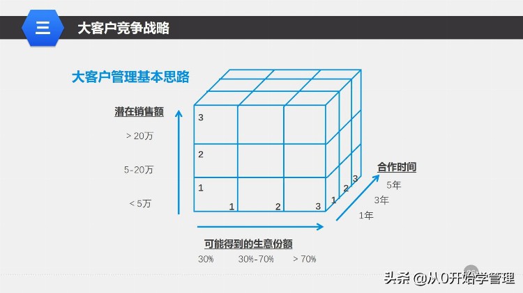 干货分享：管理培训课程之—大客户销售策略和技巧 （落地版）