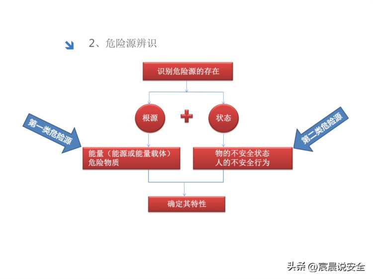 风险及隐患双体系建设安全培训课件PPT