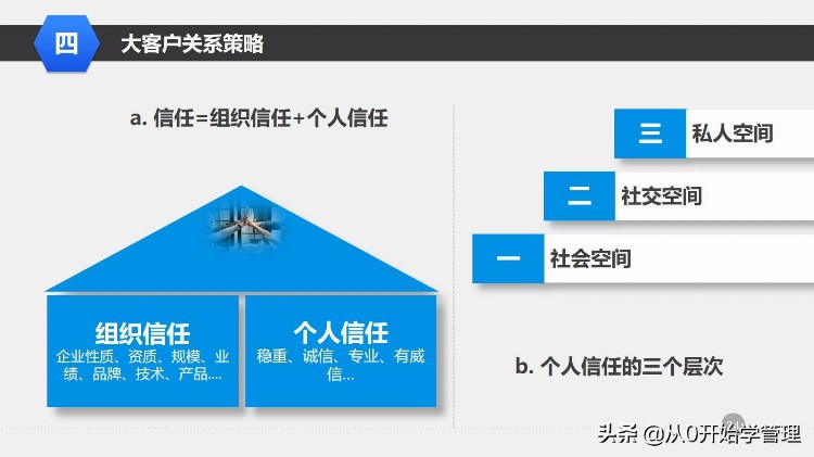 干货分享：管理培训课程之—大客户销售策略和技巧 （落地版）