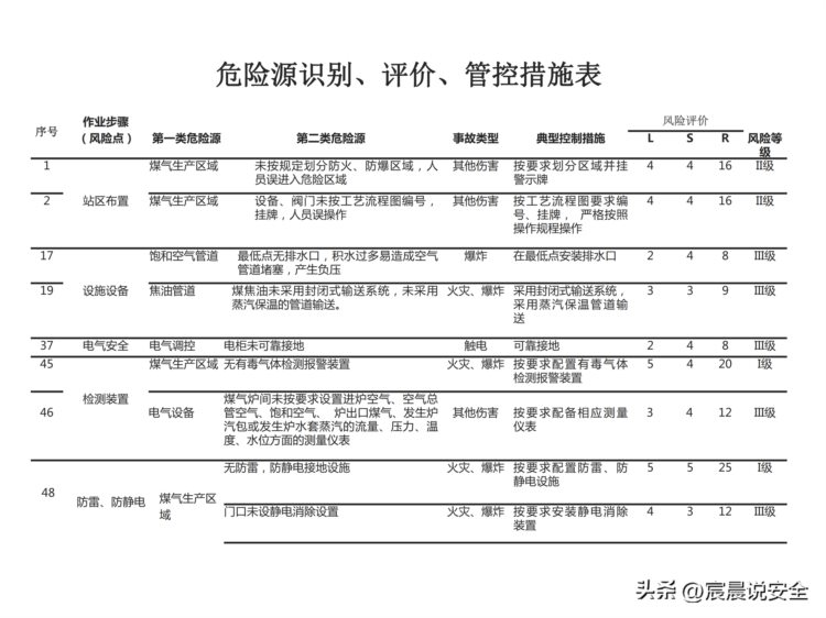 风险及隐患双体系建设安全培训课件PPT