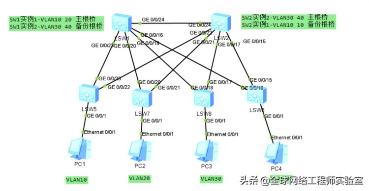 华为交换机MSTP配置，网络工程师必修课配置生成树实现流量负载
