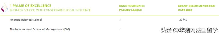 2022Eduniversal全球商学院金棕榈榜单揭晓！法国47所院校上榜！
