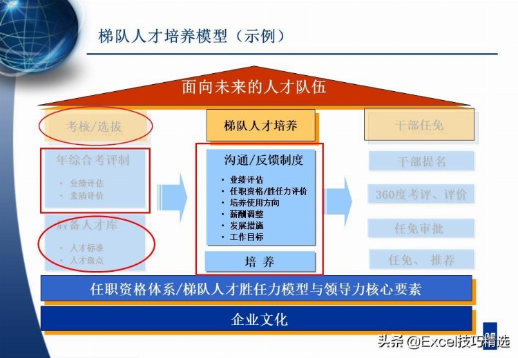 61页人才梯队建设与人才培养培训PPT：理念 路径 培养内容与方法