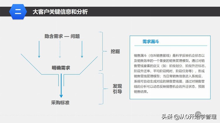 干货分享：管理培训课程之—大客户销售策略和技巧 （落地版）