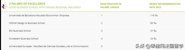 2022Eduniversal全球商学院金棕榈榜单揭晓！法国47所院校上榜！