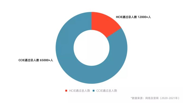 100名网工备考IE，最终能通过的，到底有几个？