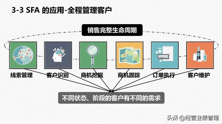 企业培训之销售自动化销售技能系列课程8e