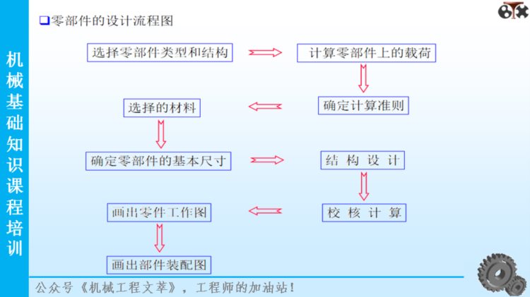 206页PPT精品课件分享：机械基础知识培训课程