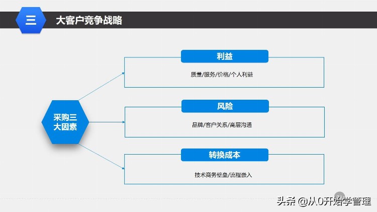 干货分享：管理培训课程之—大客户销售策略和技巧 （落地版）